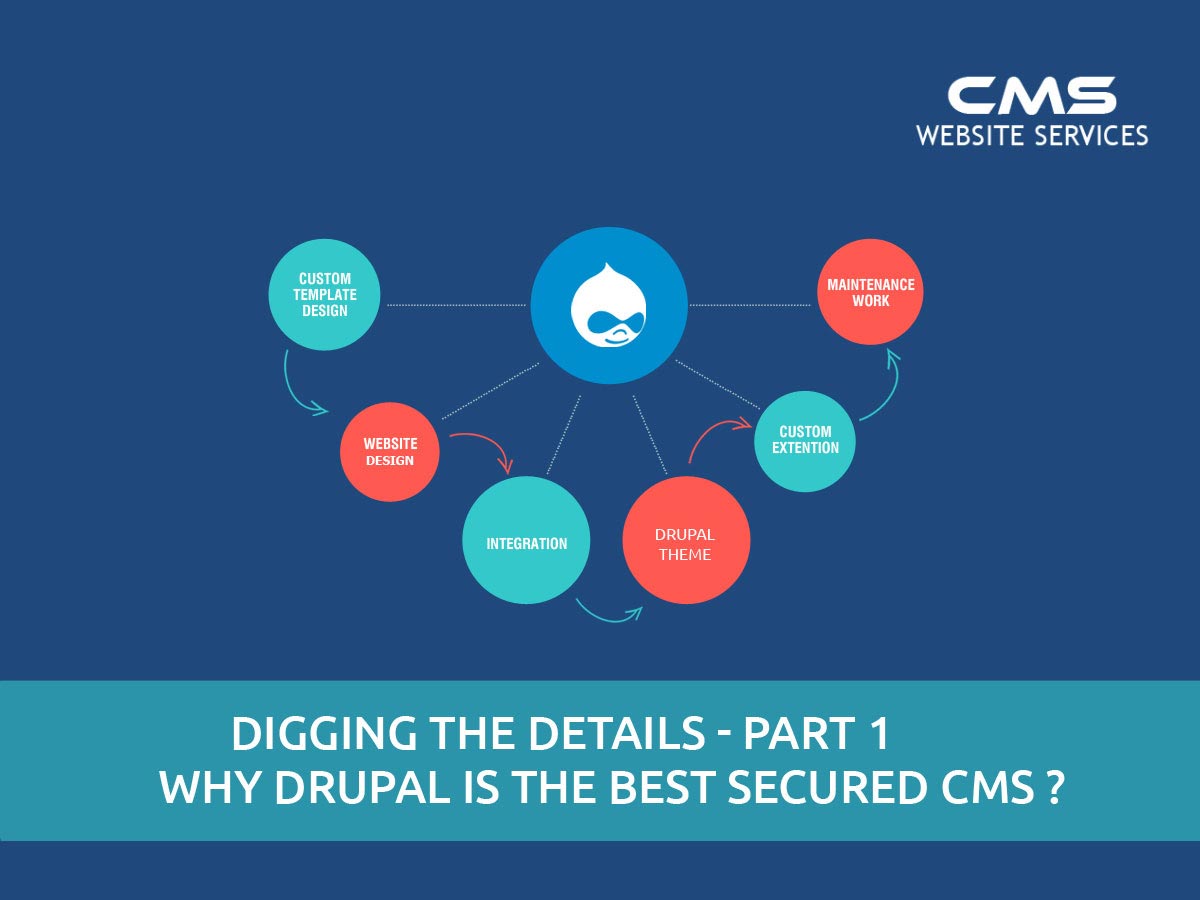 best secured CMS