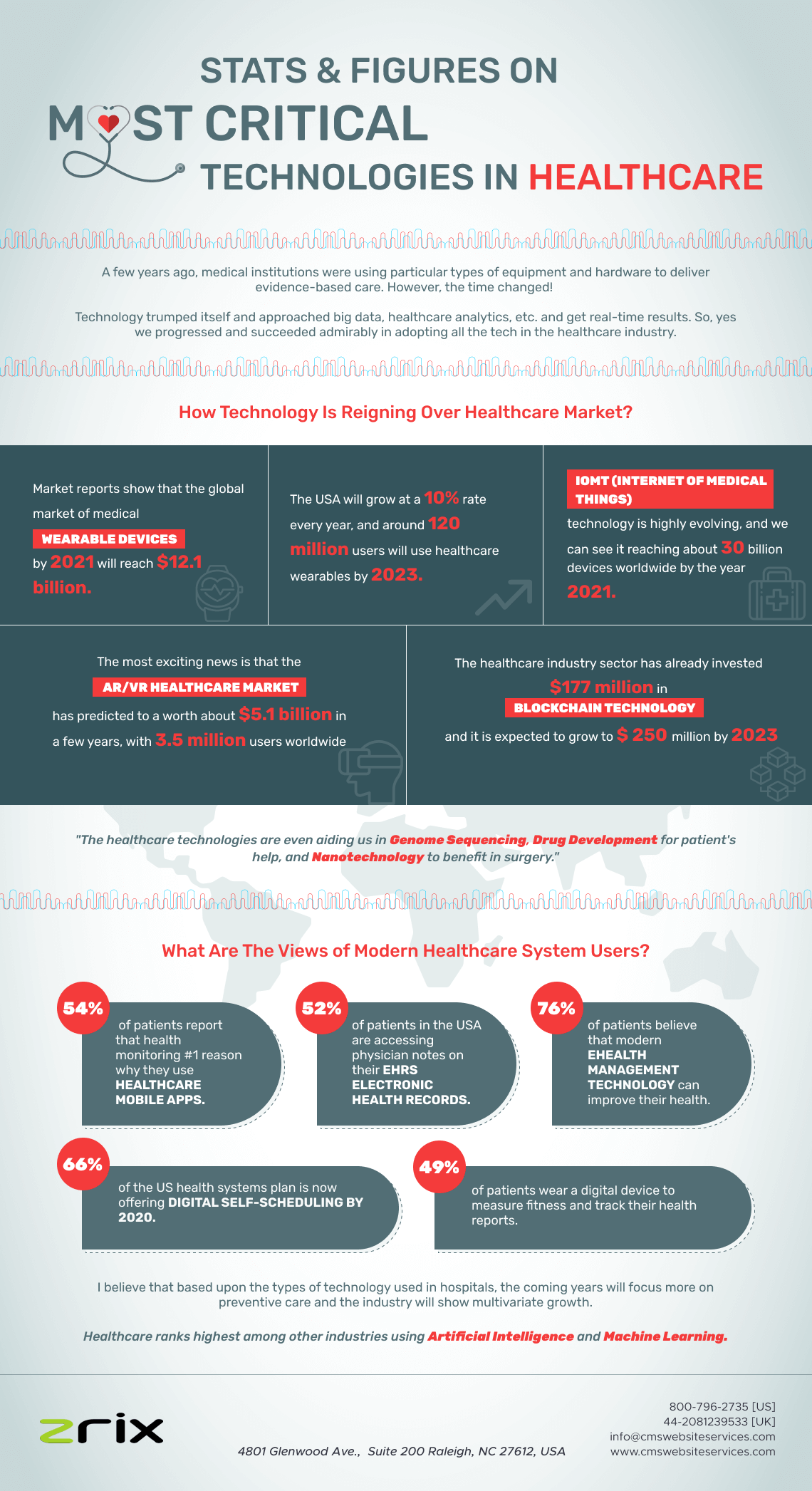 Technologies In Healthcare