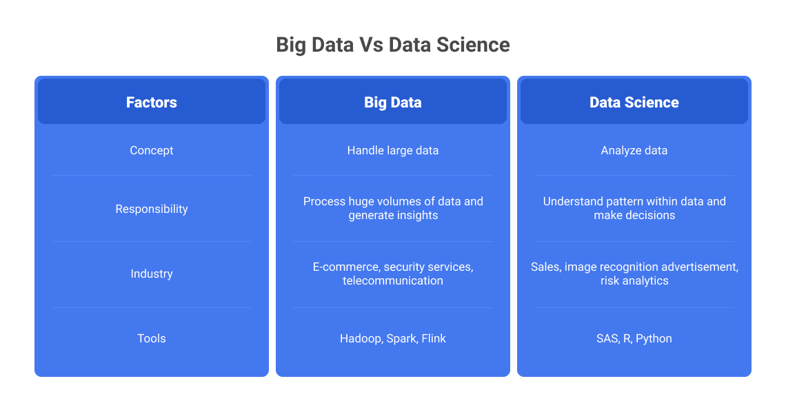 big data vs data science