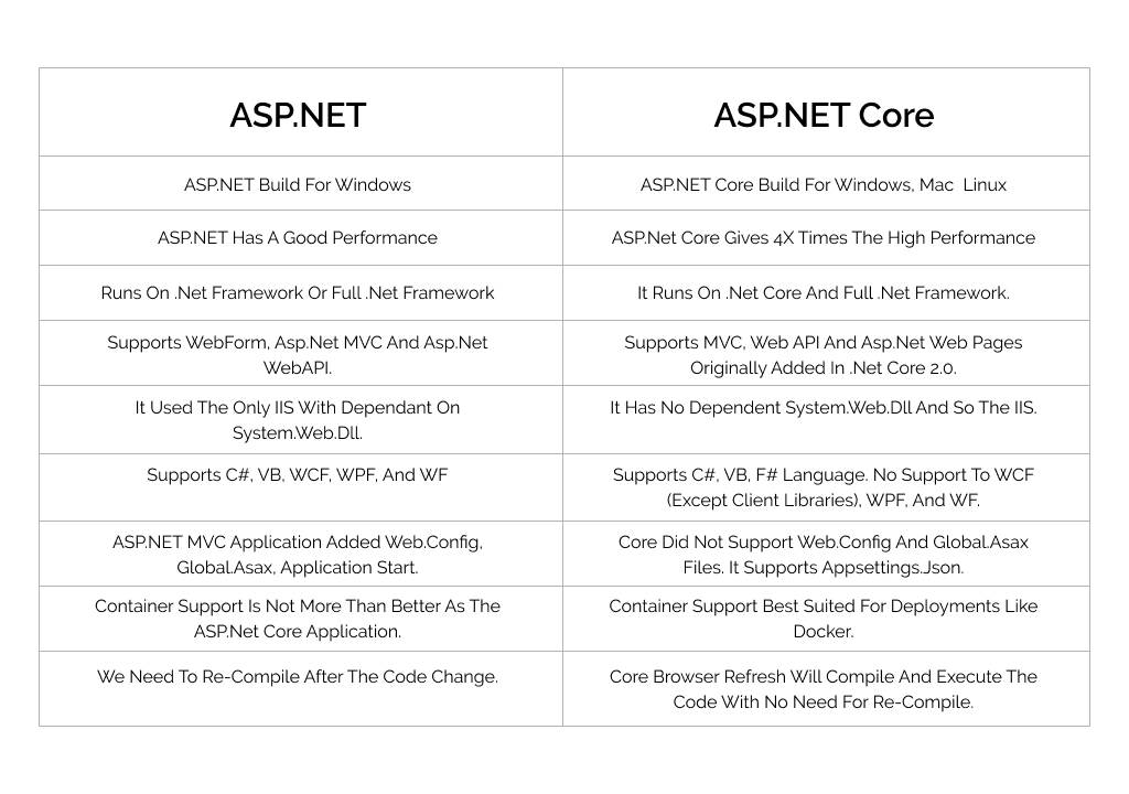 Differences Between ASP.NET and ASP.NET