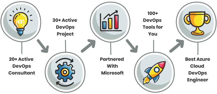 Azure DevOps Services and Solutions
