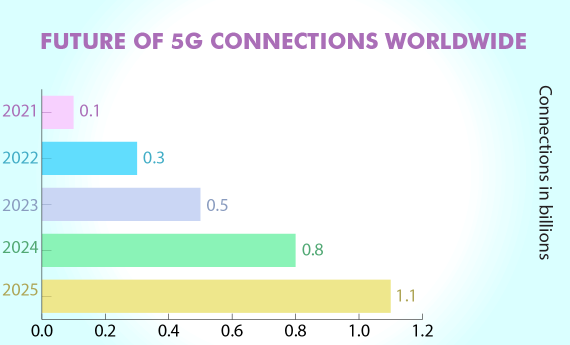 Future of 5G Connections