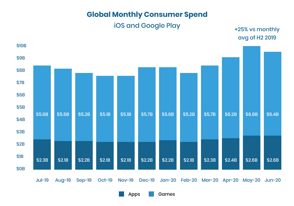 global monthly cosumer spend on apps