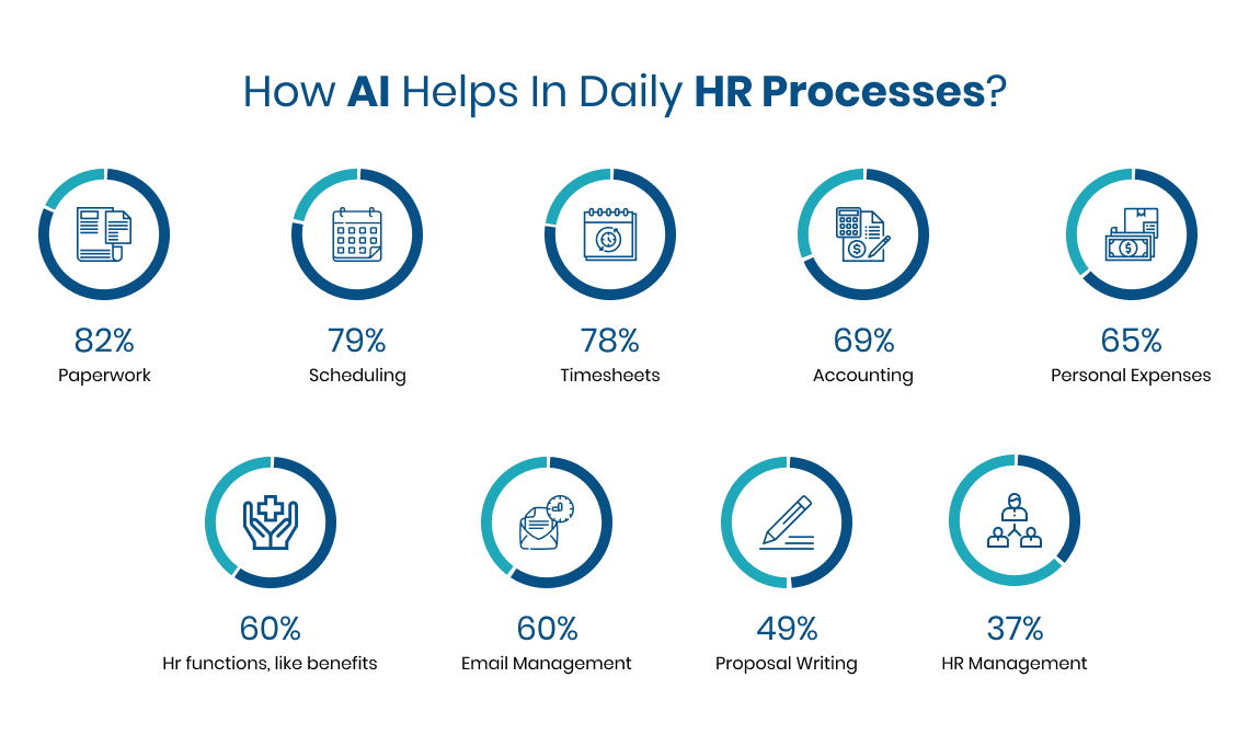 AI Helps In Daily HR Processes