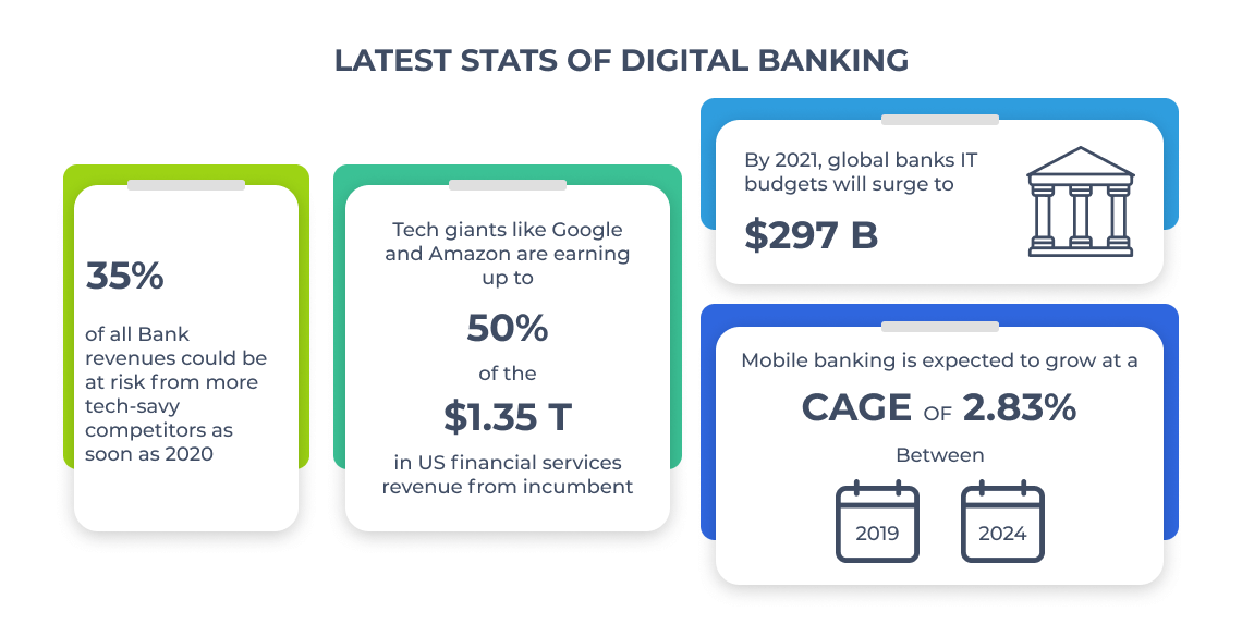 Stats of digital banking
