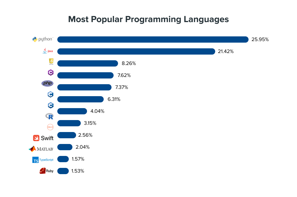 popular programming languages