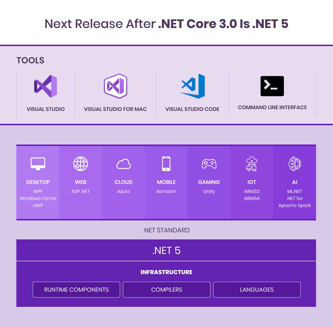 After dot net Core 3 Is dot net 5