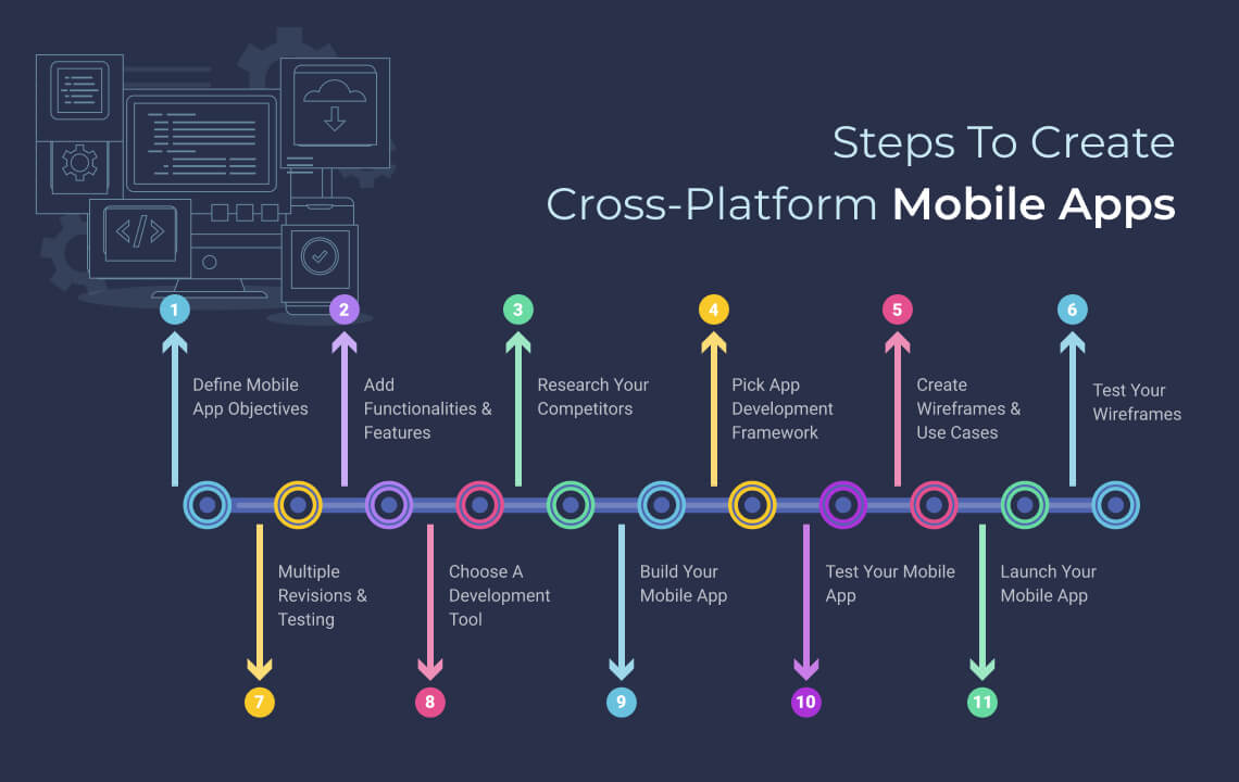 steps to create cross platform app