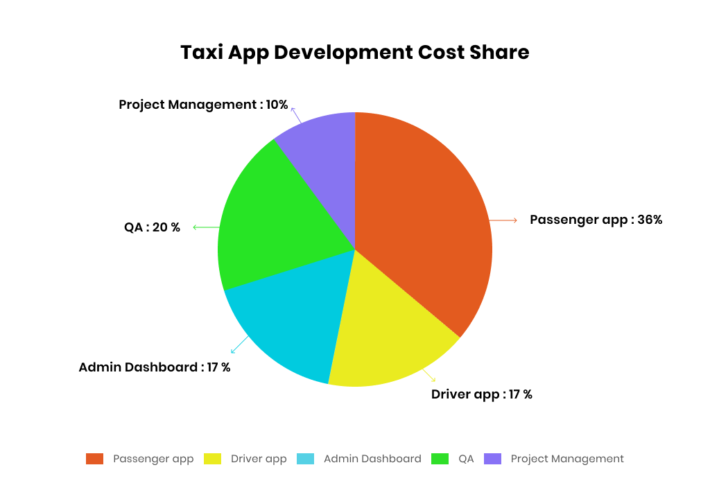 Taxi app development cost share