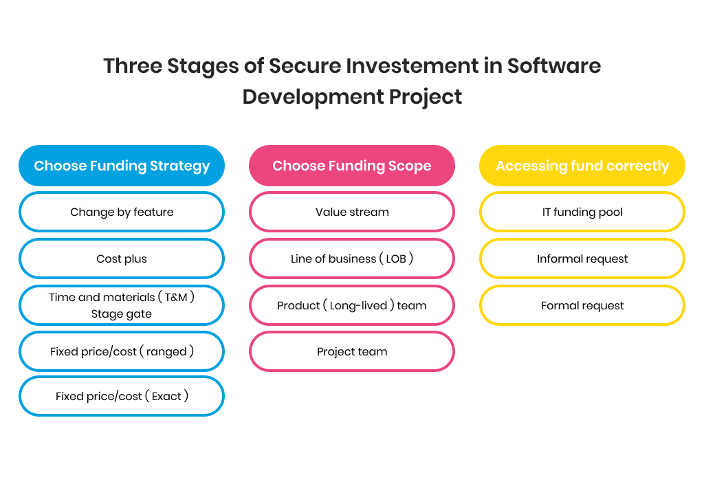 stages of investment in software-development
