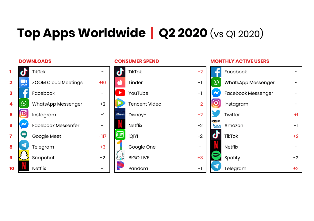 Top Apps Worldwide