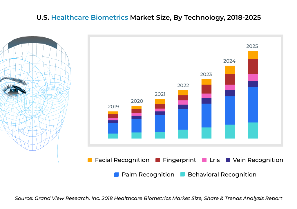 Healthcare Biometrics Market Size