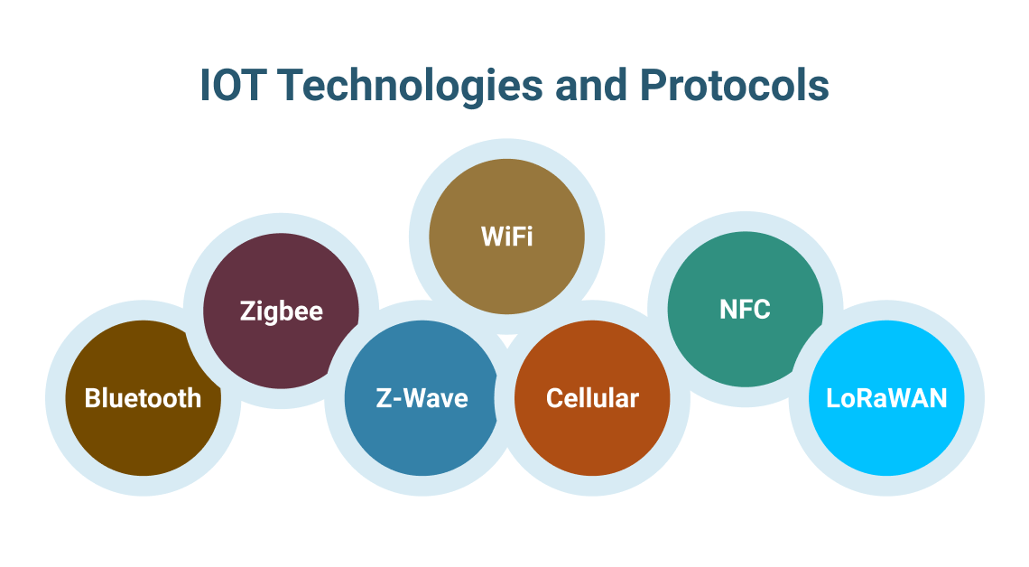 iot technologies