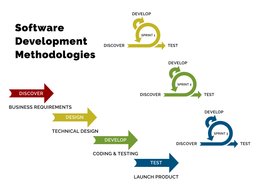 software development methodologies - agile vs waterfall
