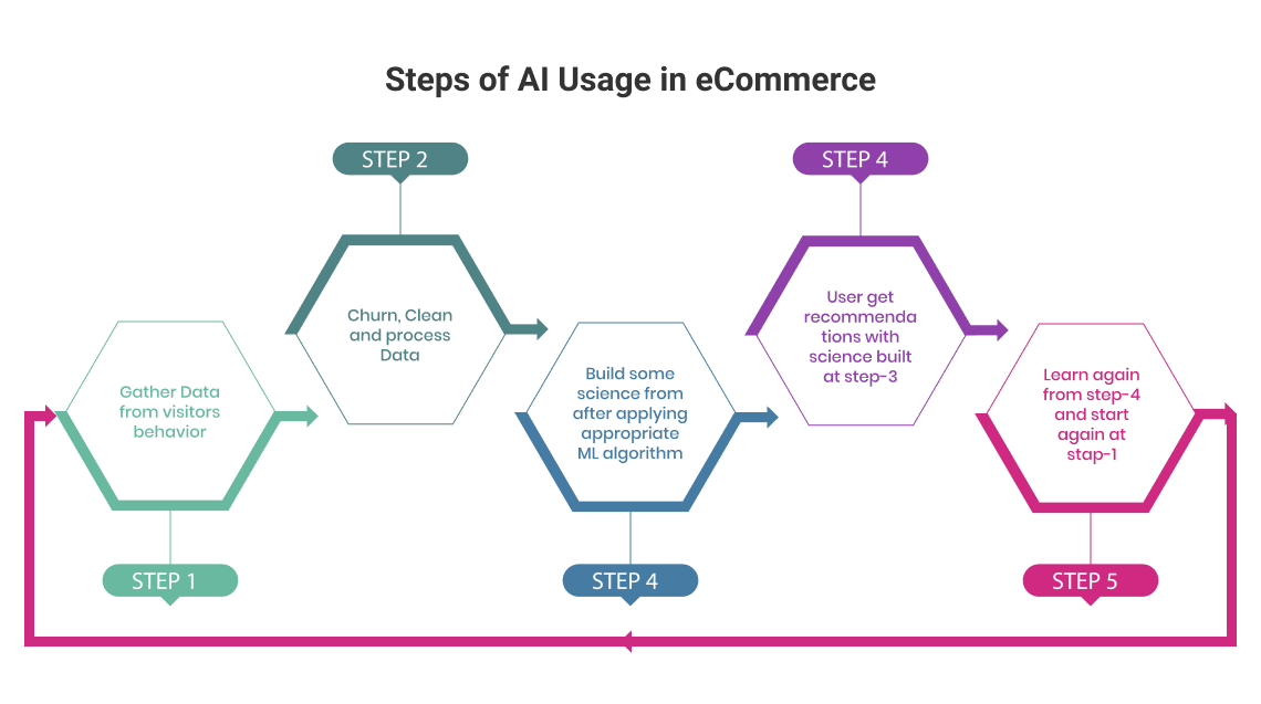 ai usage in ecommerce