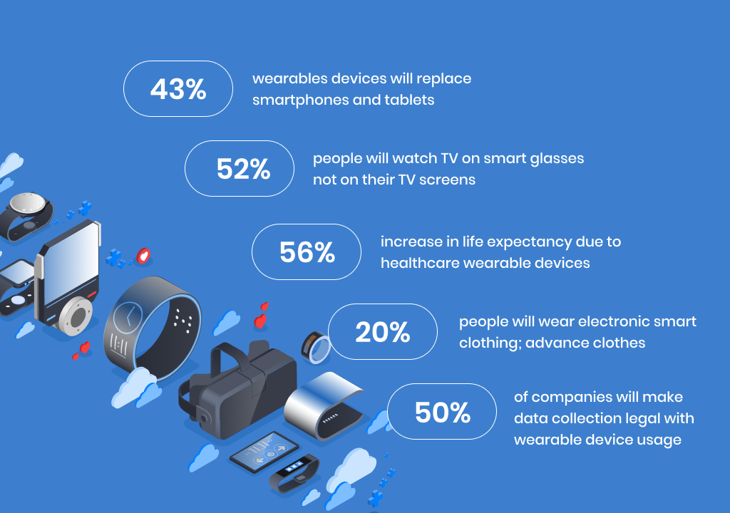 wearables devices will replace smartphones and tablets