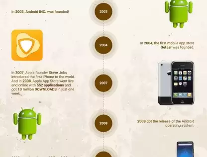 Evolution of Mobile Apps and Smartphones